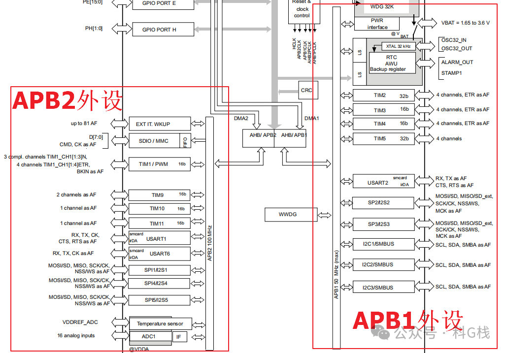 STM32 APB1与APB2外设连接框图