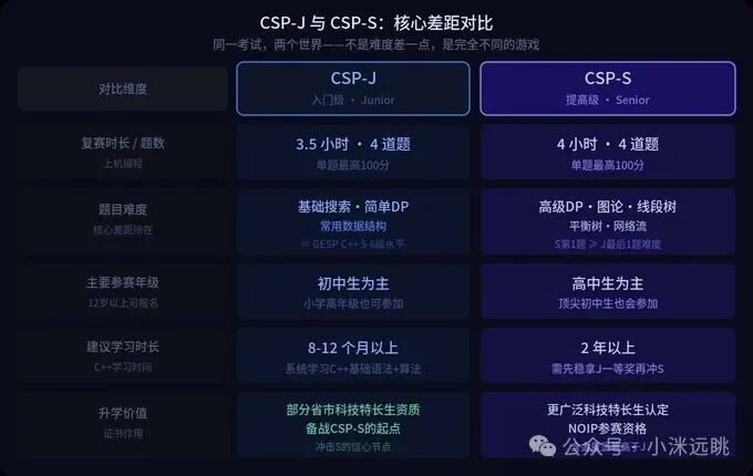 CSP-J 与 CSP-S 核心差距对比图