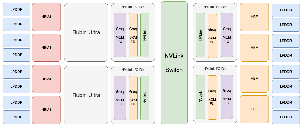 包含LPDDR、HBM4、Rubin Ultra、NVLink I/O Die及HBF的复合架构示意图