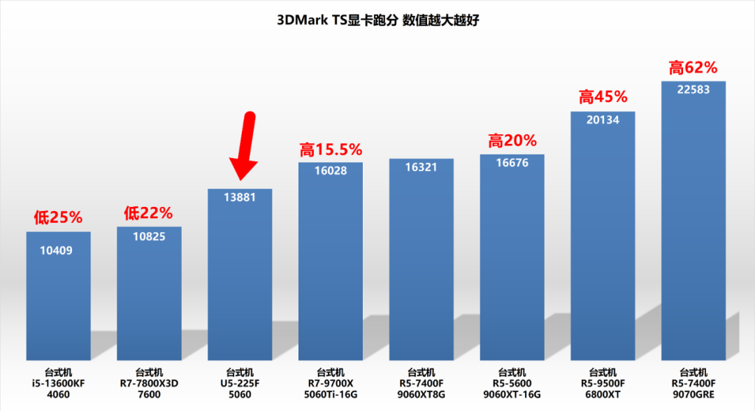 多款配置3DMark TS显卡跑分对比柱状图