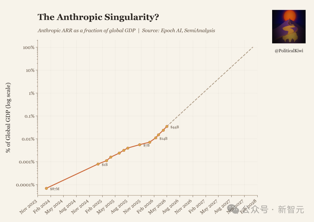 Anthropic ARR占全球GDP比例趋势图，预测其极速增长