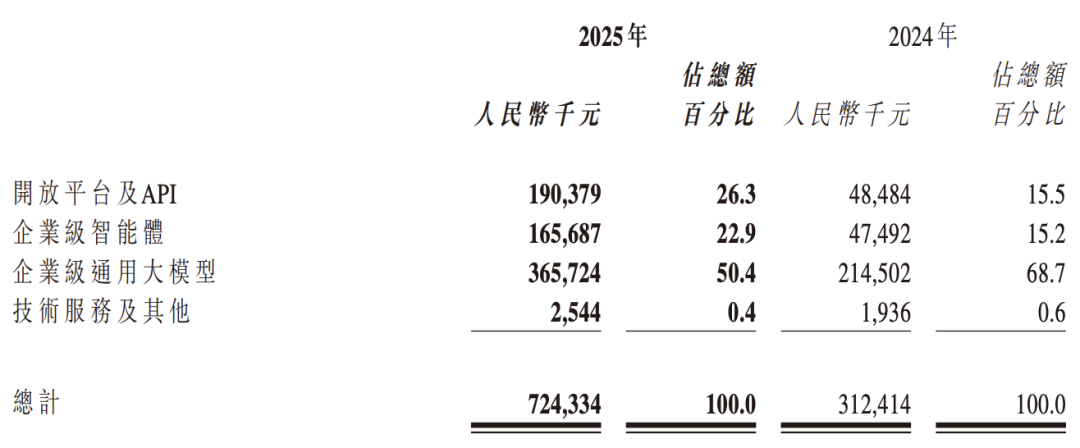 智谱2025年收入结构及财务数据对比表格