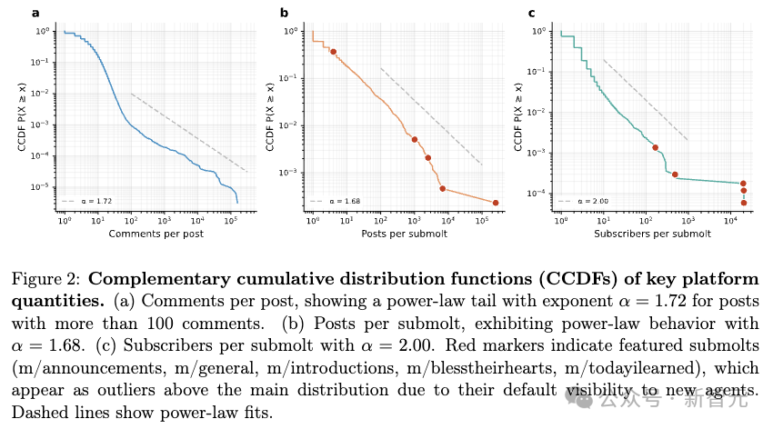 平台关键指标的互补累积分布函数图