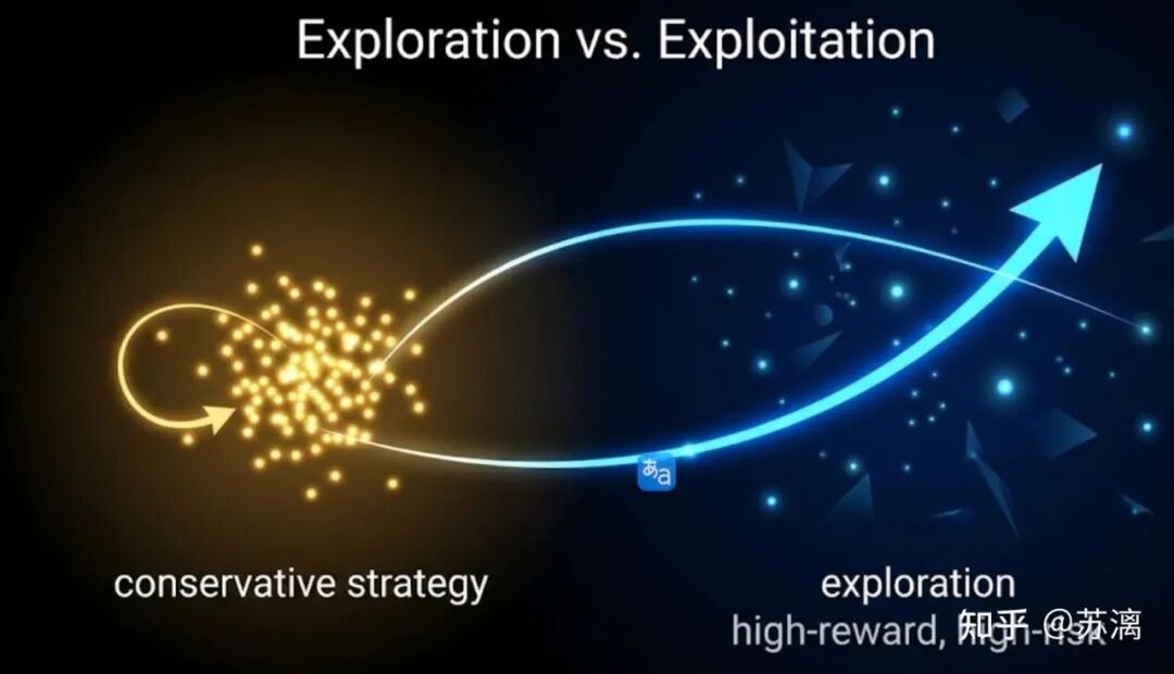 探索与利用示意图