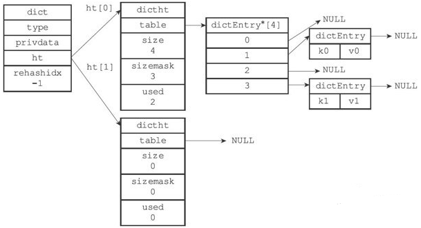 Redis字典哈希表结构图