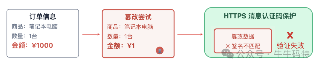 HTTPS MAC保护防止订单篡改示意图