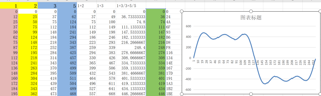 包含3次、5次谐波分量的波表示例