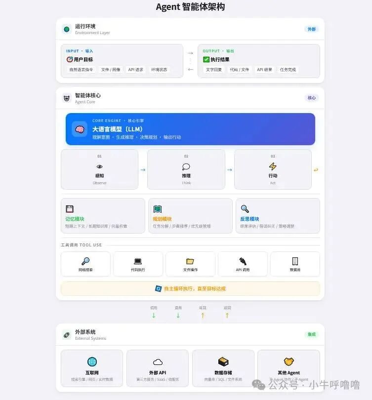 Agent智能体核心架构图