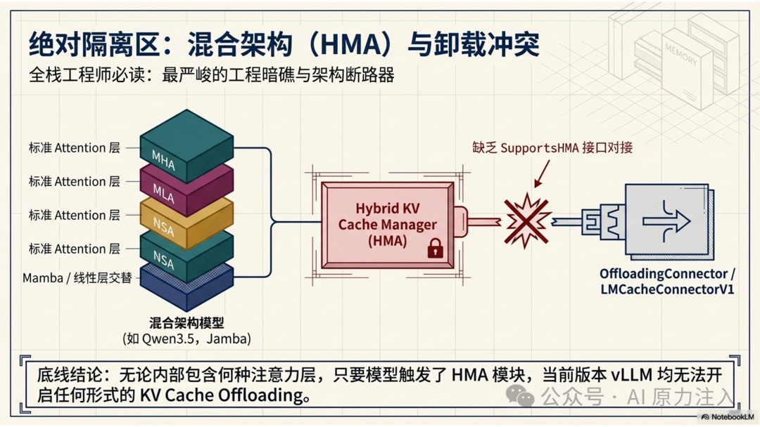 混合架构（HMA）与卸载冲突示意图