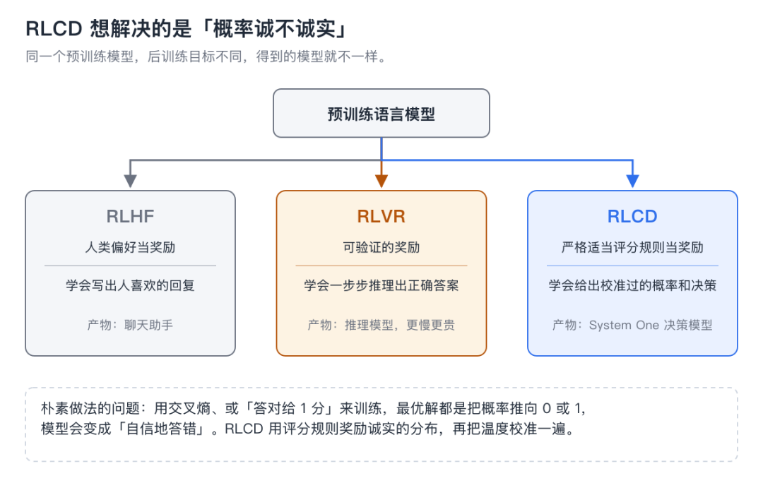 图 5:RLHF、RLVR、RLCD 三条后训练路线