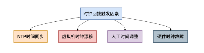 时钟回拨触发因素