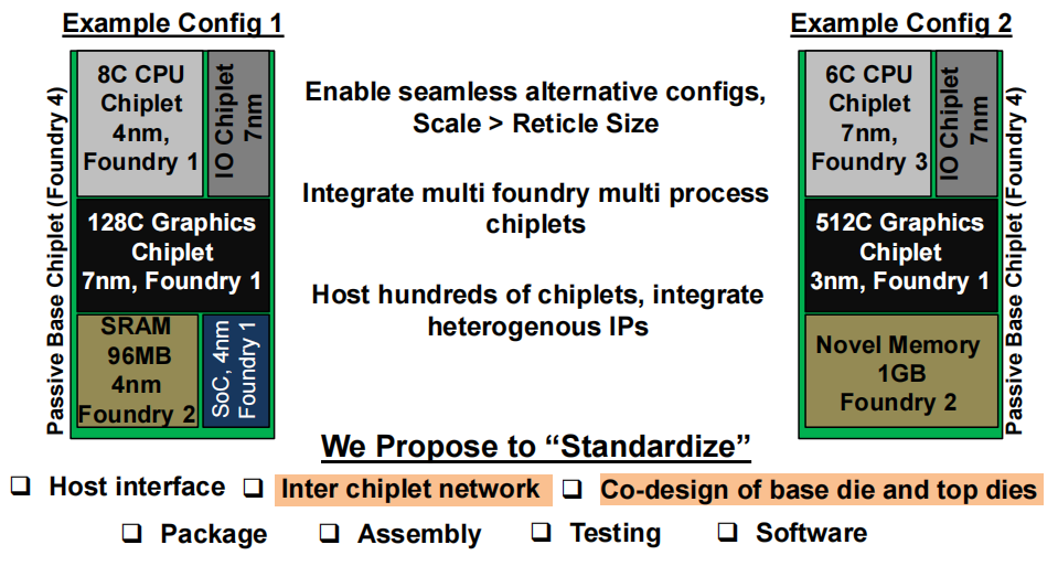 多厂商多制程小芯片配置方案对比