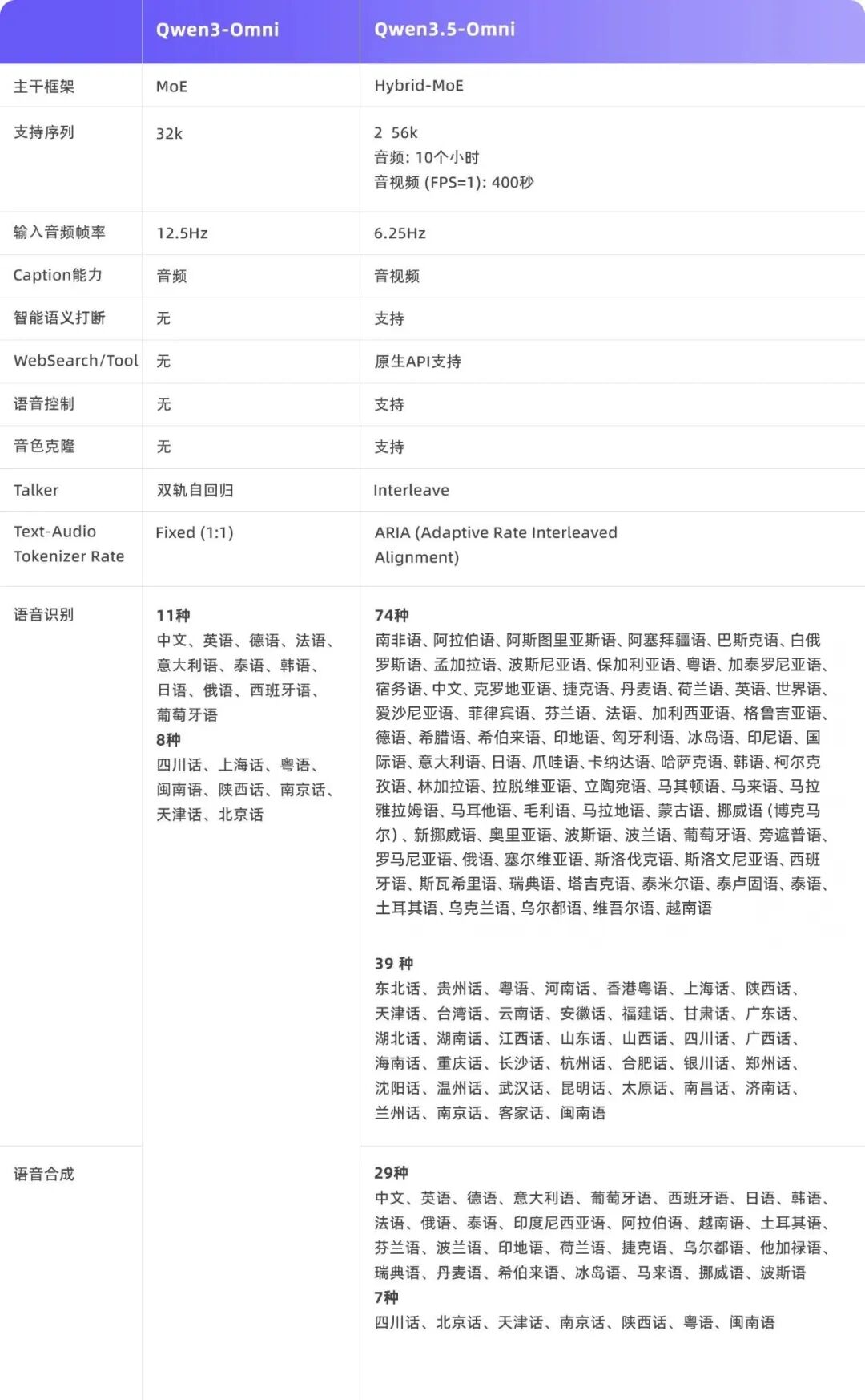 Qwen3.5-Omni 与 Qwen3-Omni 功能参数详细对比表