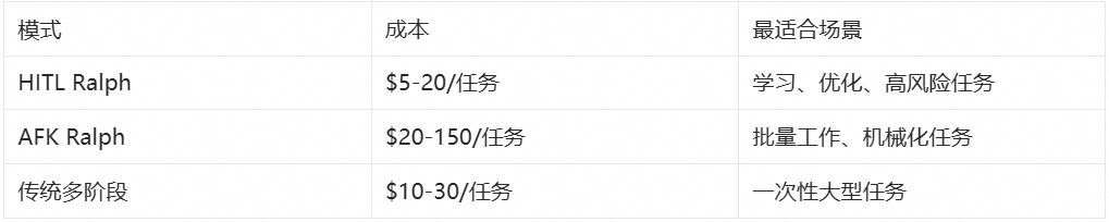 成本与任务选择