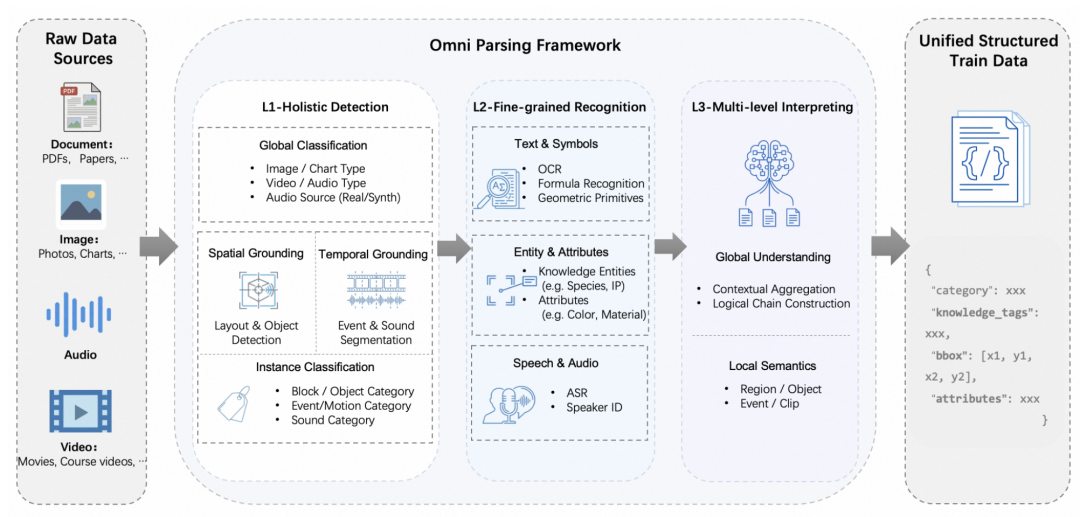 Omni Parsing框架架构：L1整体检测、L2细粒度识别、L3多层次解释，输出统一JSON