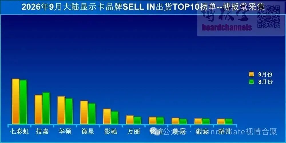 2026年9月中国大陆显卡品牌SELL IN出货TOP10榜单柱状图