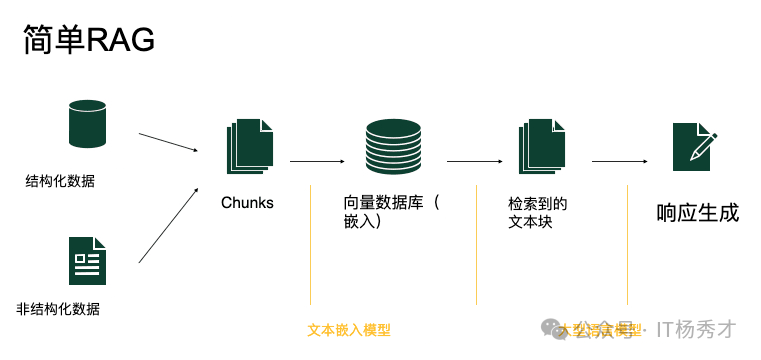 标准RAG工作流程示意图
