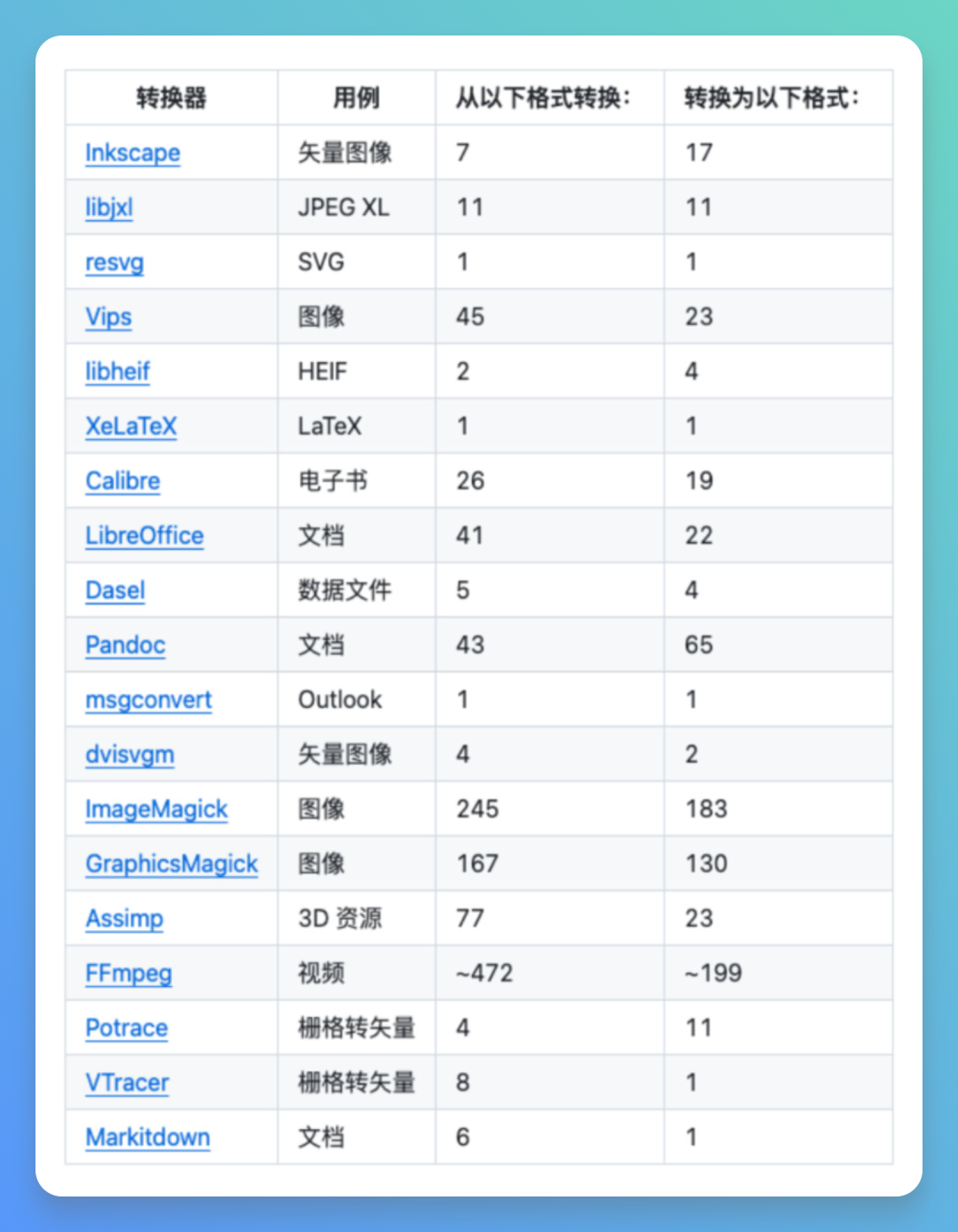 ConvertX支持的转换器及格式表格