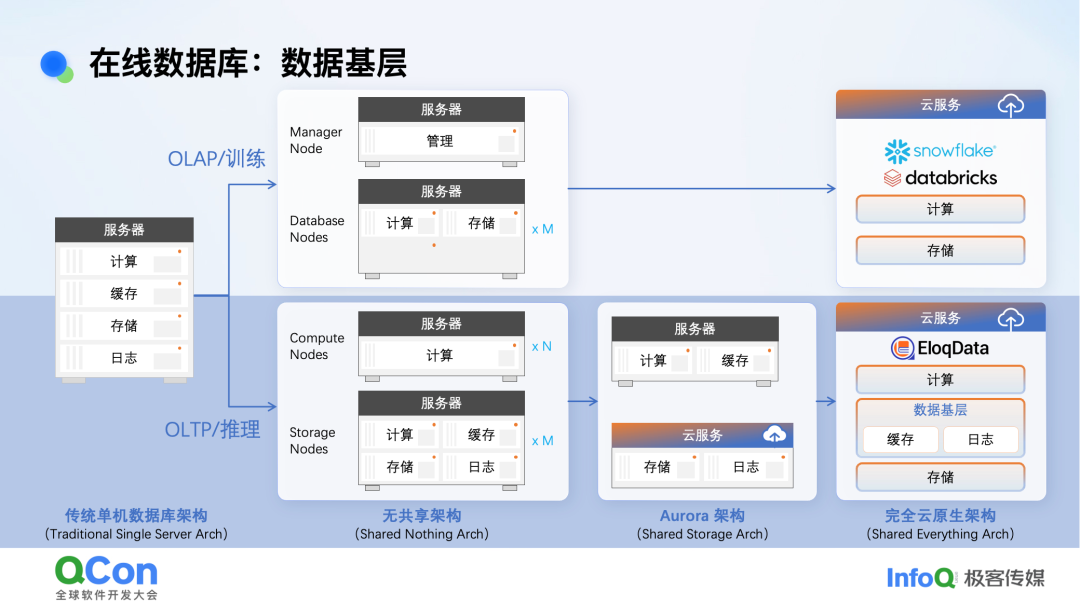 在线数据库的数据层级架构