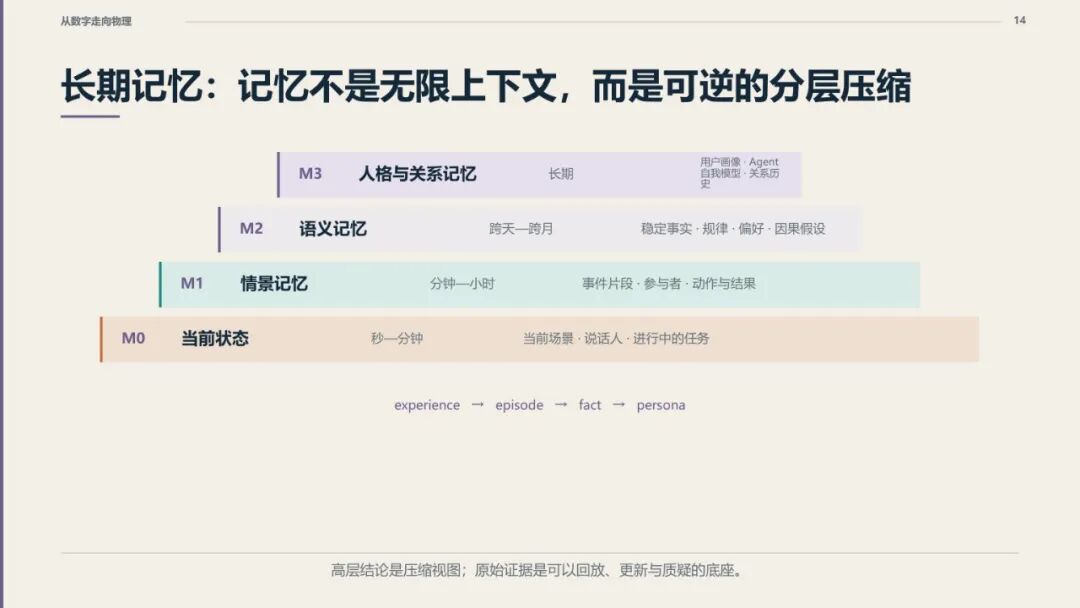 Venom 长期记忆分层压缩模型:从经验到人格