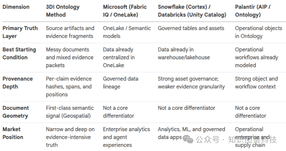 多种数据治理方法对比表格,突出3DI在证据深度和真实性冲突处理上的优势