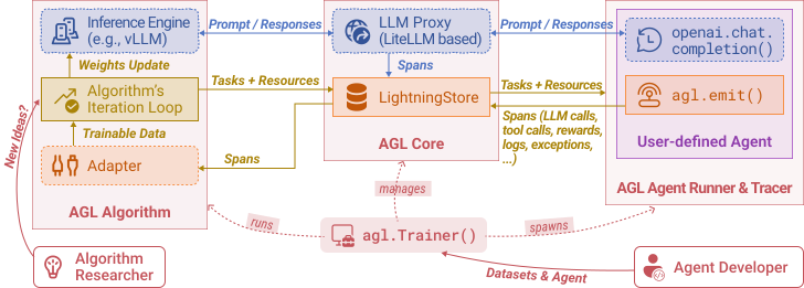 Agent Lightning 系统内部架构流程图