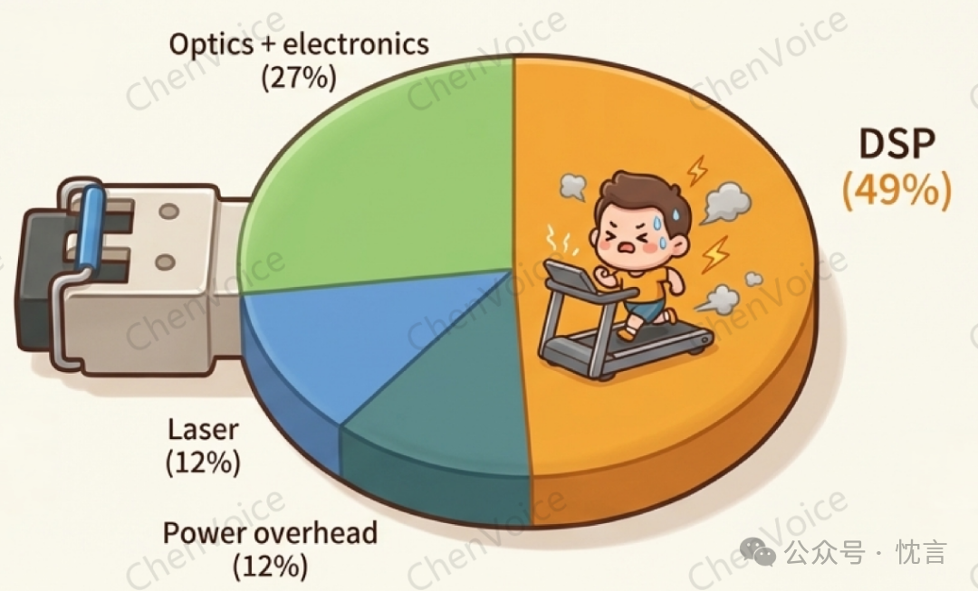可插拔光模块中各组件功耗占比饼图