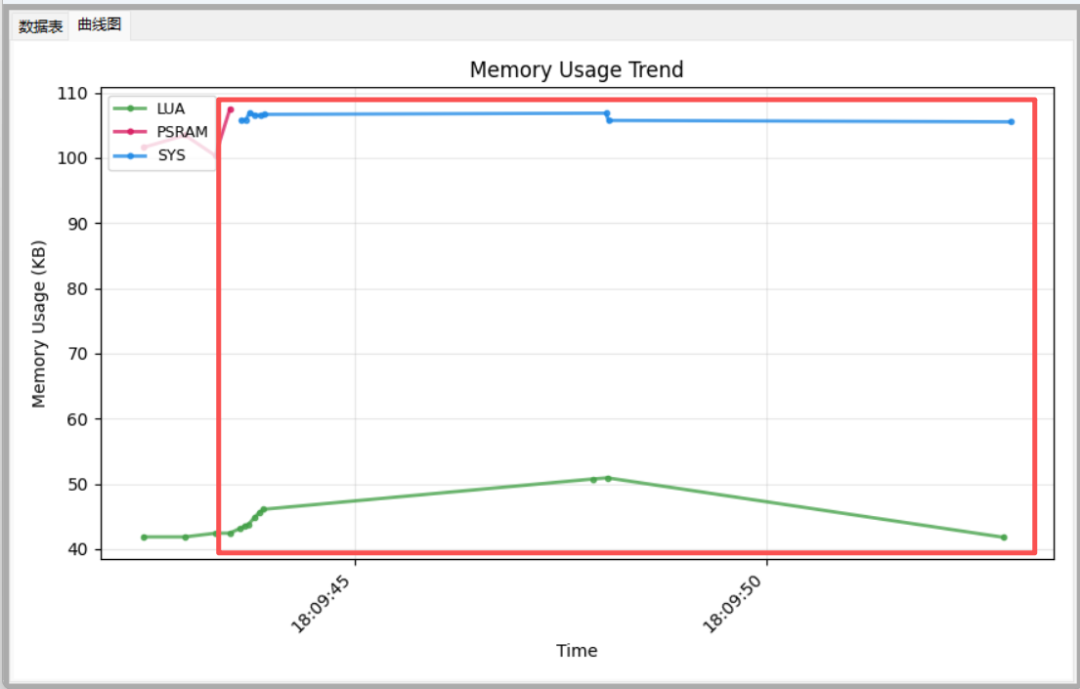 Socket功能内存使用曲线图