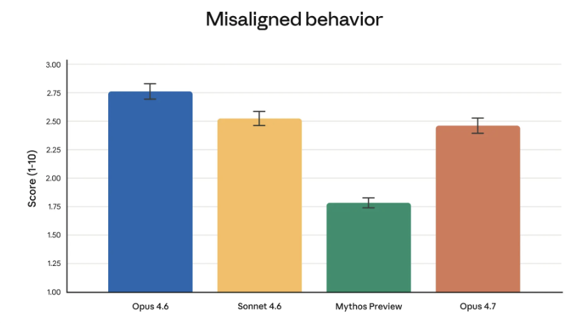 Opus 4.7与其他模型在“行为失调”指标上的对比柱状图