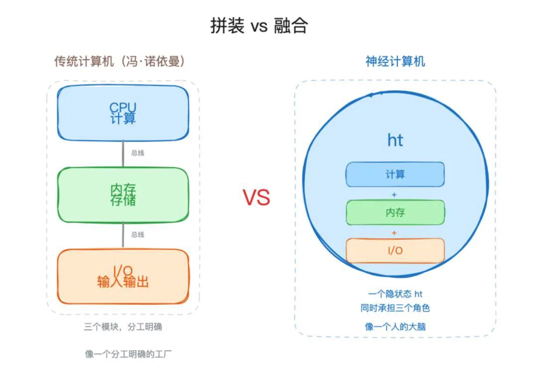 传统计算机与神经计算机核心结构对比图