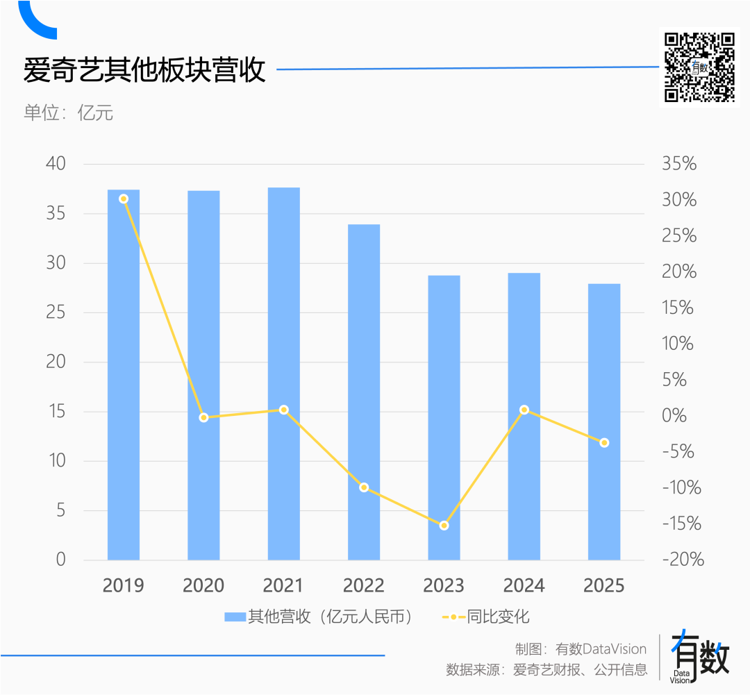 爱奇艺其他板块营收