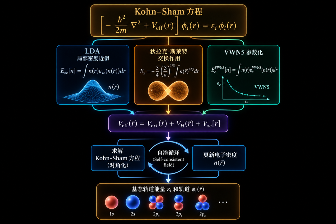 Kohn-Sham方程与密度泛函理论DFT计算流程示意图