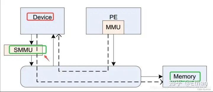 Device通过SMMU与PE的MMU协同完成DMA地址转换