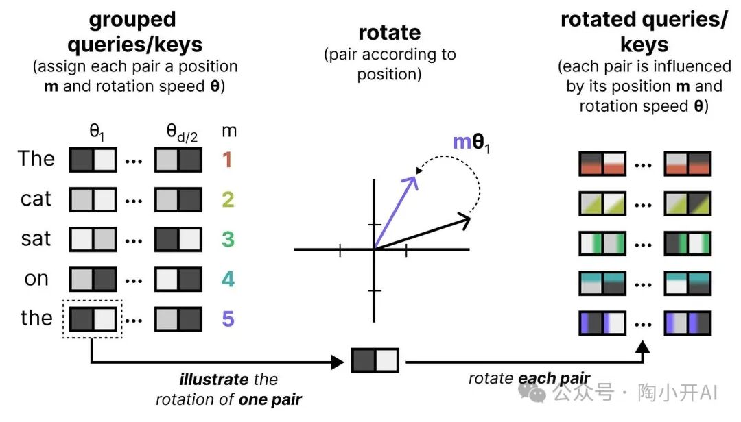 RoPE旋转原理示意图
