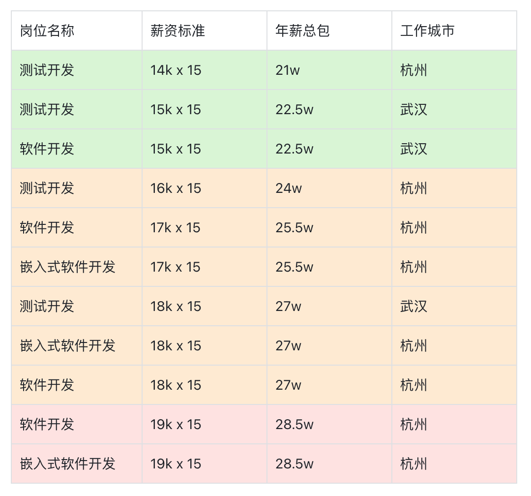 海康威视26届开发岗薪资表