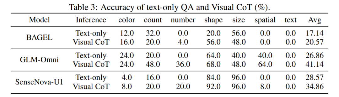 Table 3：纯文本问答与 Visual CoT 准确率对比