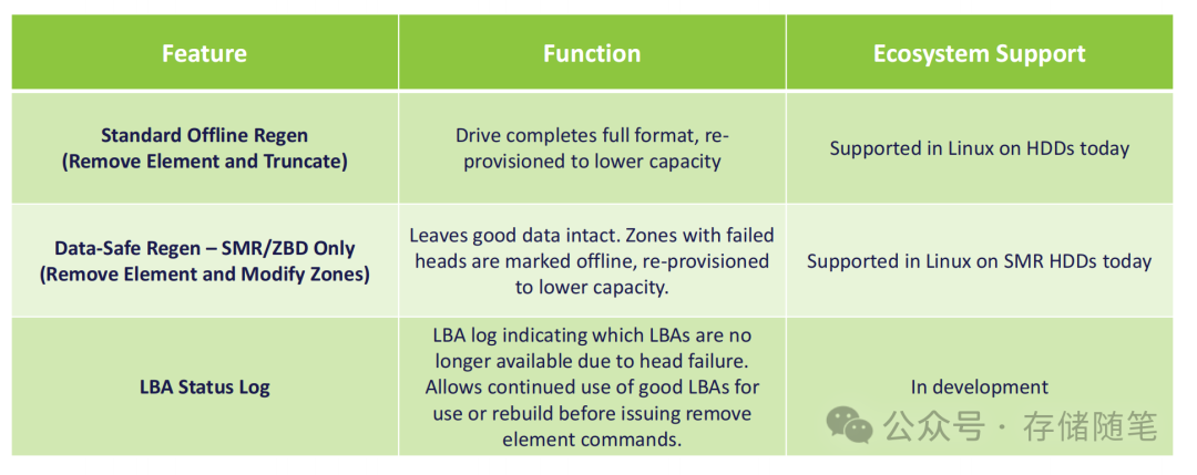 硬盘再生技术特性与支持情况表格