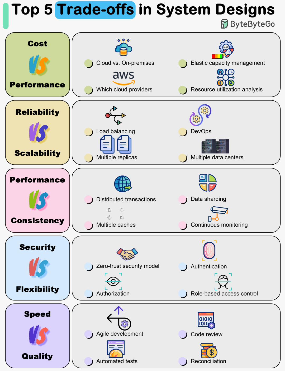 系统设计五大权衡(Cost vs Performance, Reliability vs Scalability, Performance vs Consistency, Security vs Flexibility, Speed vs Quality)对比信息图