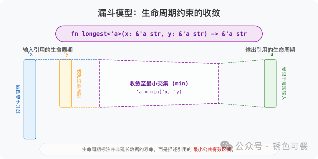 漏斗模型：生命周期标注约束收敛