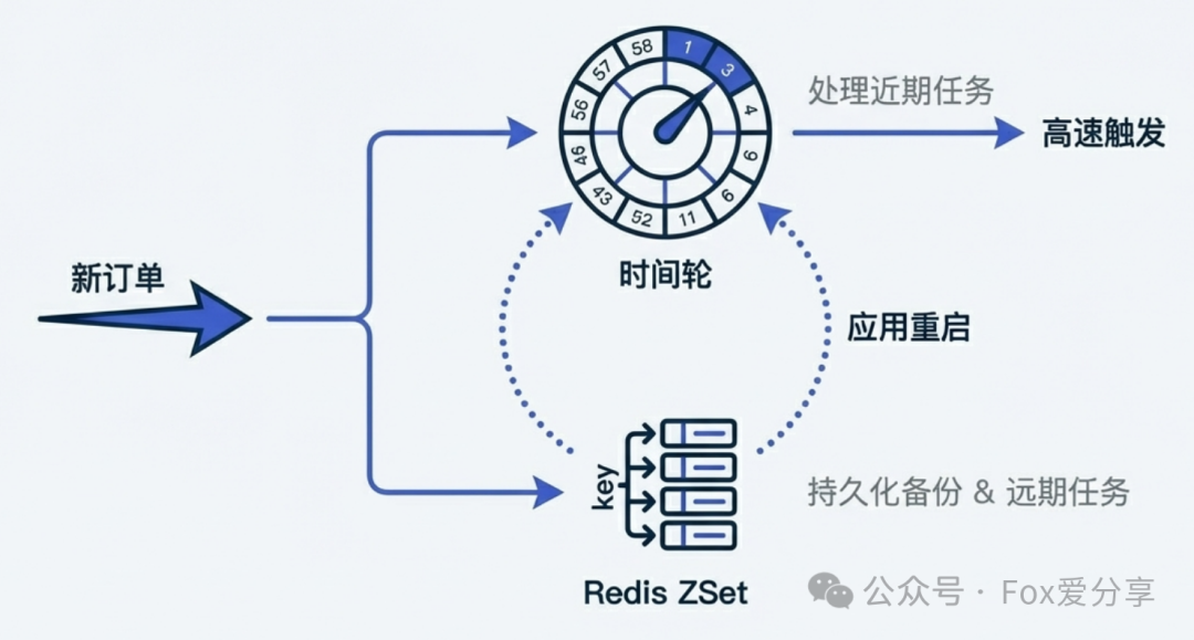 时间轮与Redis混合架构图