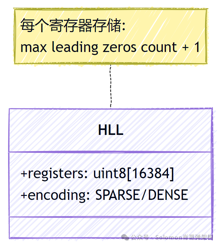 HyperLogLog (HLL) 寄存器存储原理示意图