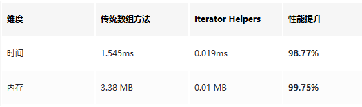 传统数组方法与 Iterator Helpers 性能对比表一