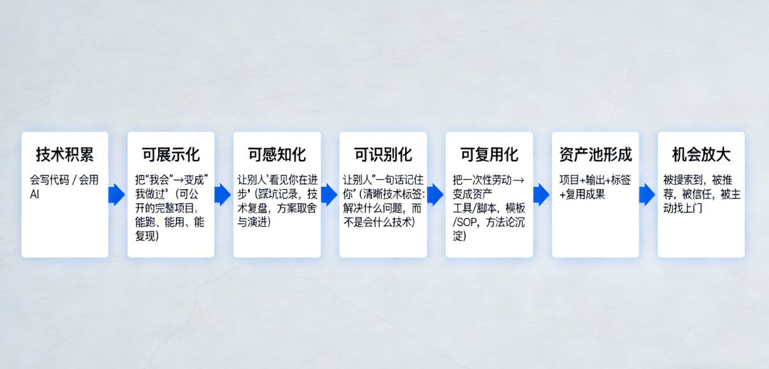 从技术积累到机会放大的七个阶段流程图
