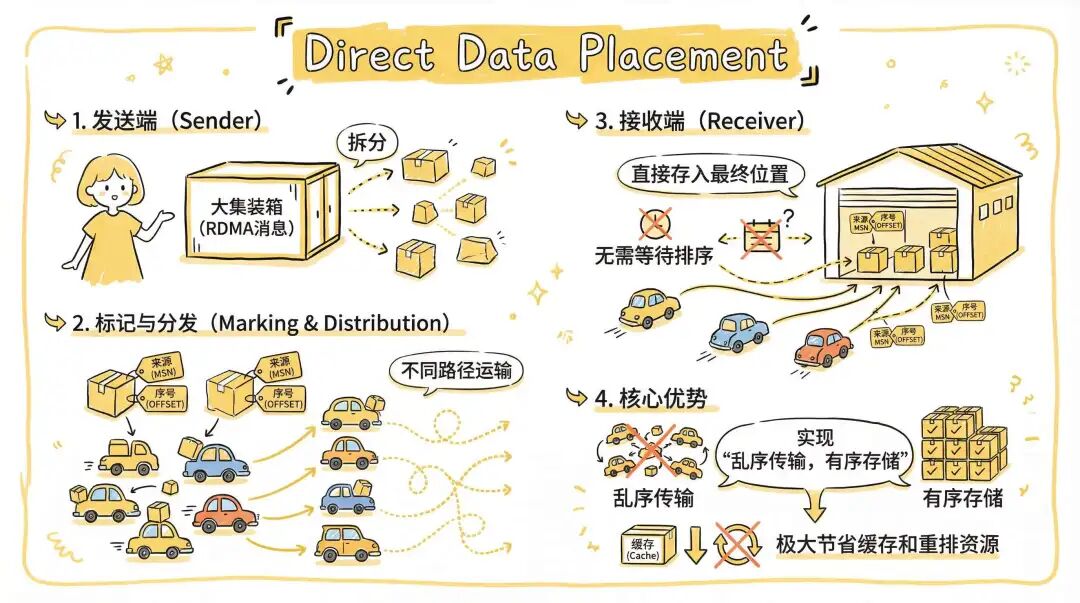 Direct Data Placement (DDP) 工作机制：乱序传输，有序存储