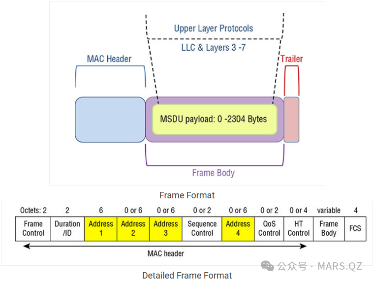 深入解析802.11协议数据封装:从MAC层到物理层与CSMA/CA工作机制详解 - 图片 - 3