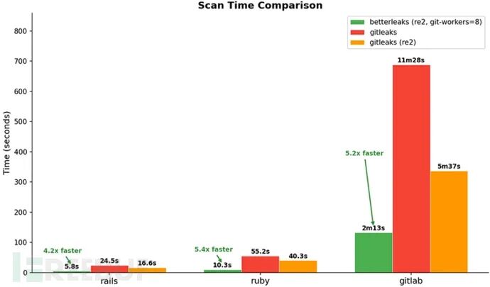 Scan Time Comparison 性能对比图