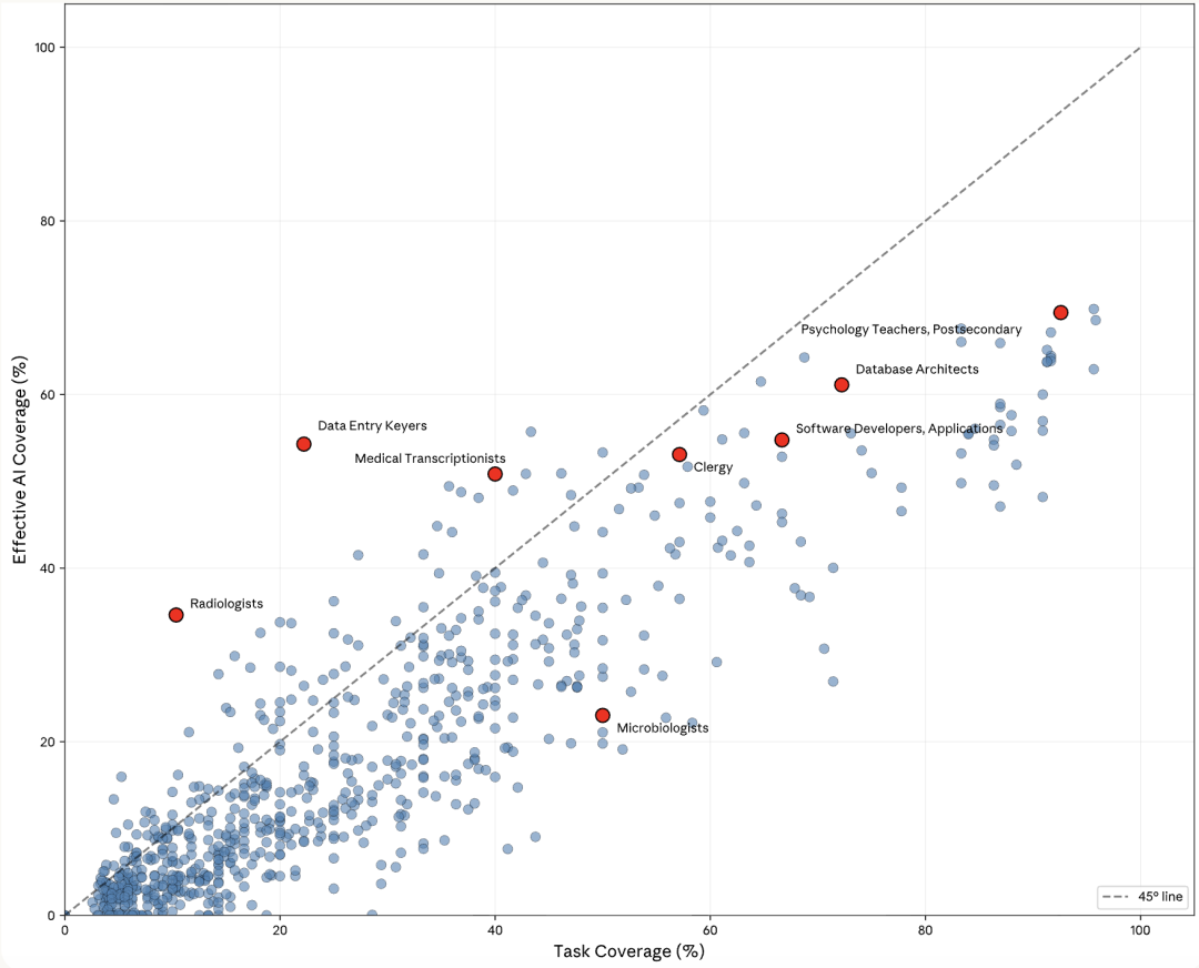 有效人工智能覆盖率与任务覆盖率关系图