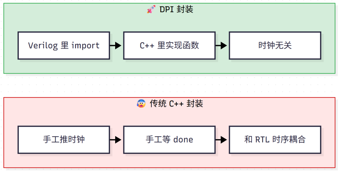 DPI封装与传统C++封装流程对比