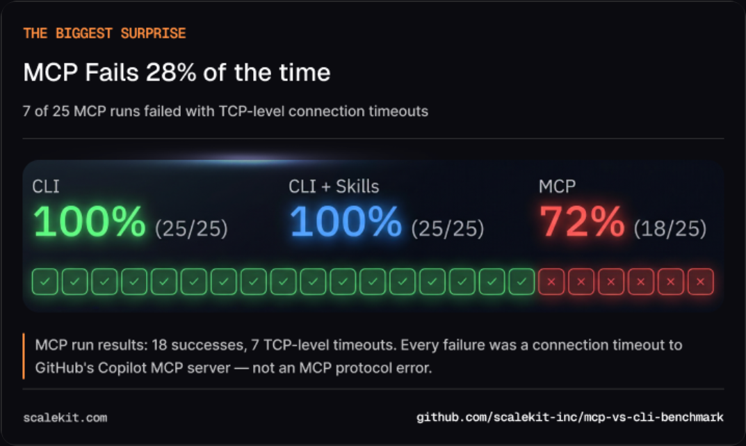 MCP高达28%失败率的性能对比图