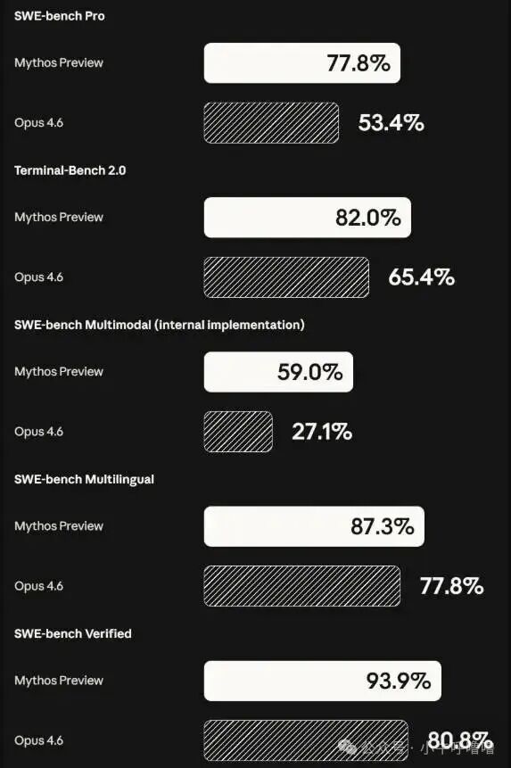 Mythos与Opus 4.6多项基准测试对比图